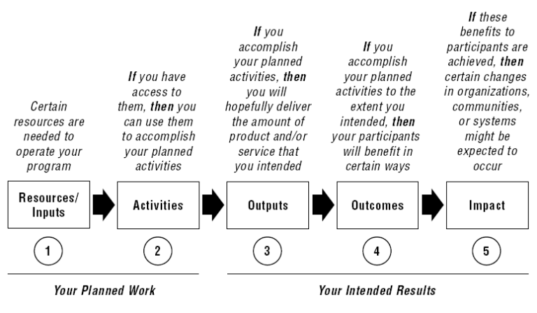 Creating a Logic Model - Centre NGO